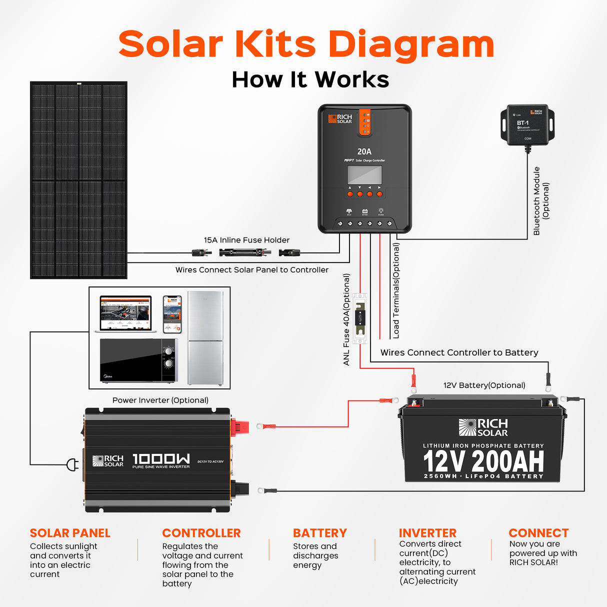 Rich Solar Nova Pure 1K 12 Volt Industrial Pure Sine Wave Inverter (1kW) - Image 10