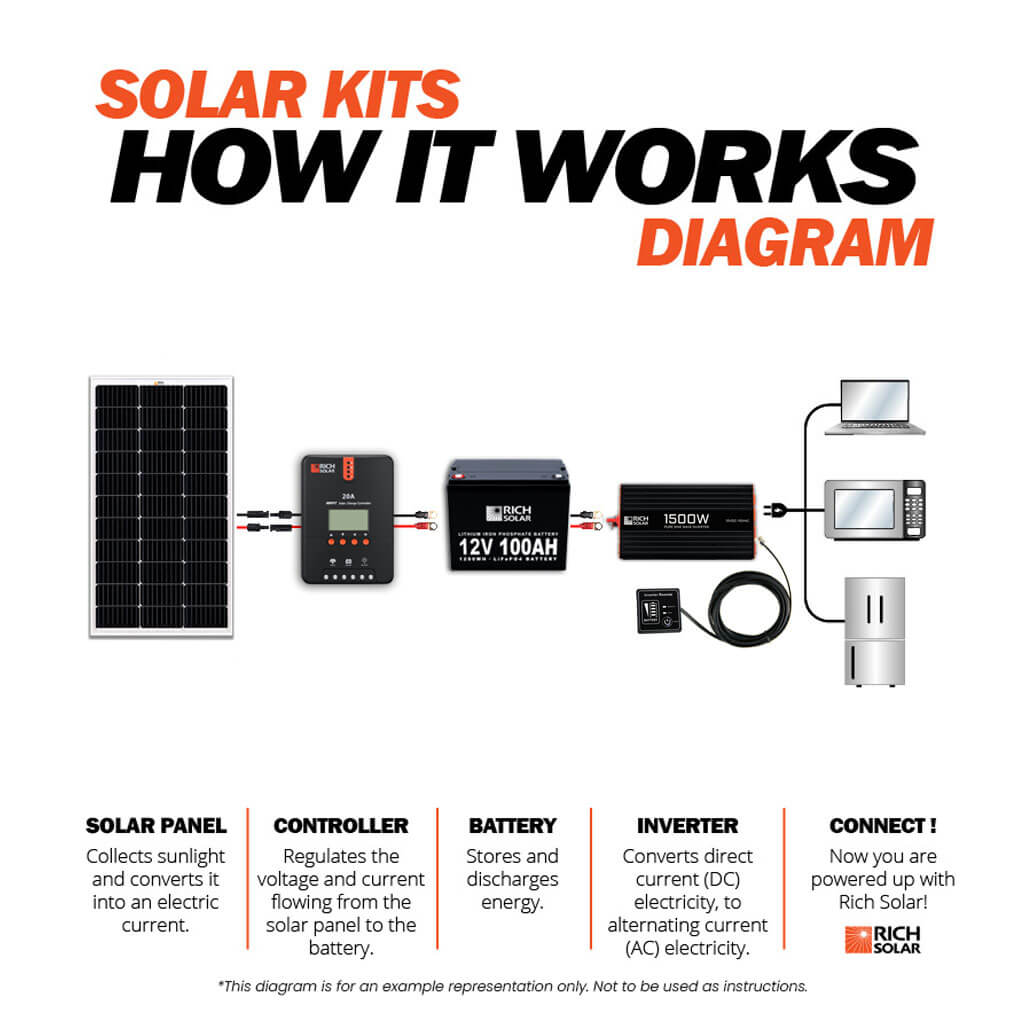 Rich Solar Nova Pure 1.5K 12 Volt Industrial Pure Sine Wave Inverter (1.5kW) - Image 14