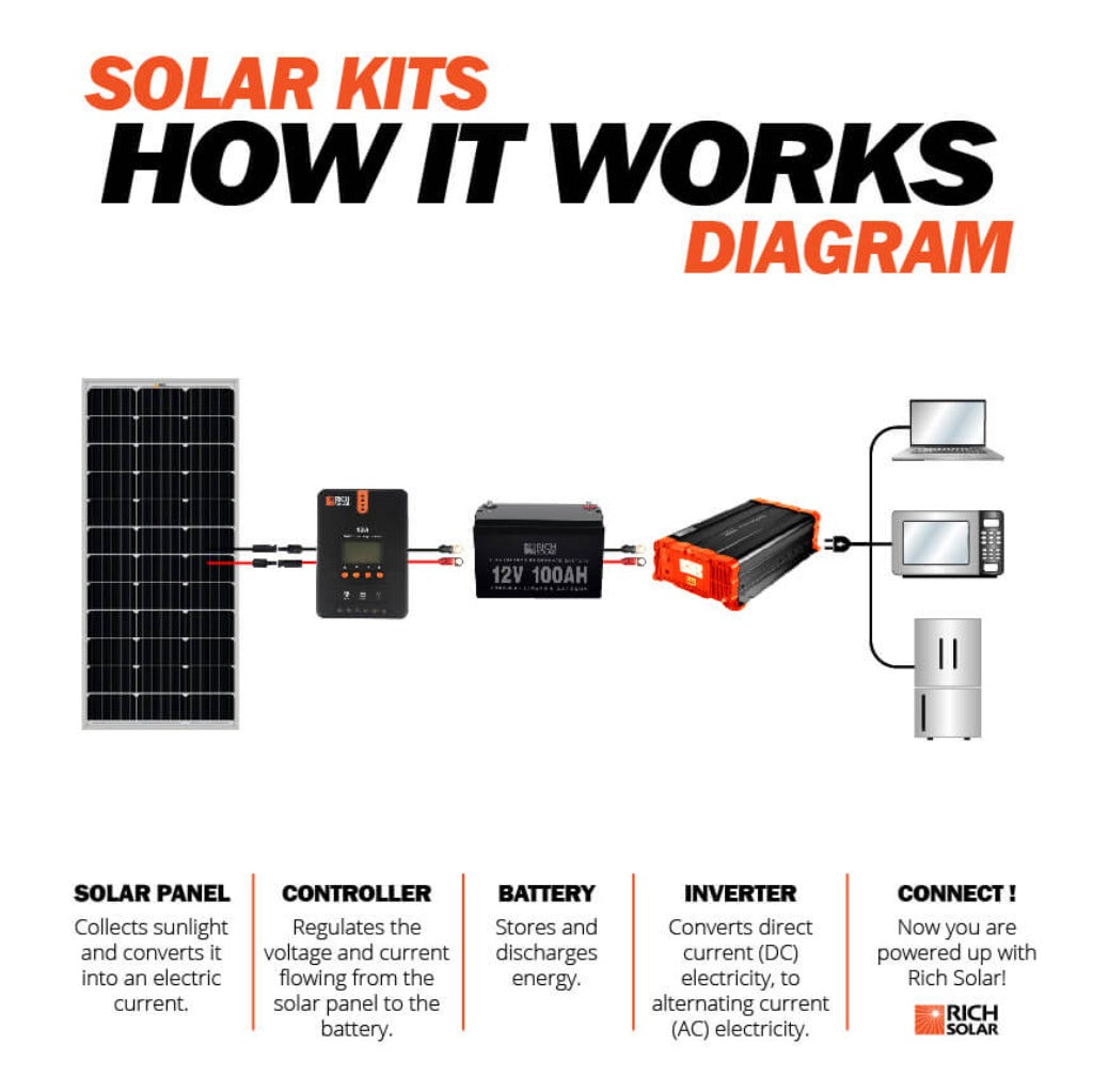 Rich Solar MEGA 100 - 100W 12V Solar Panel - Image 11