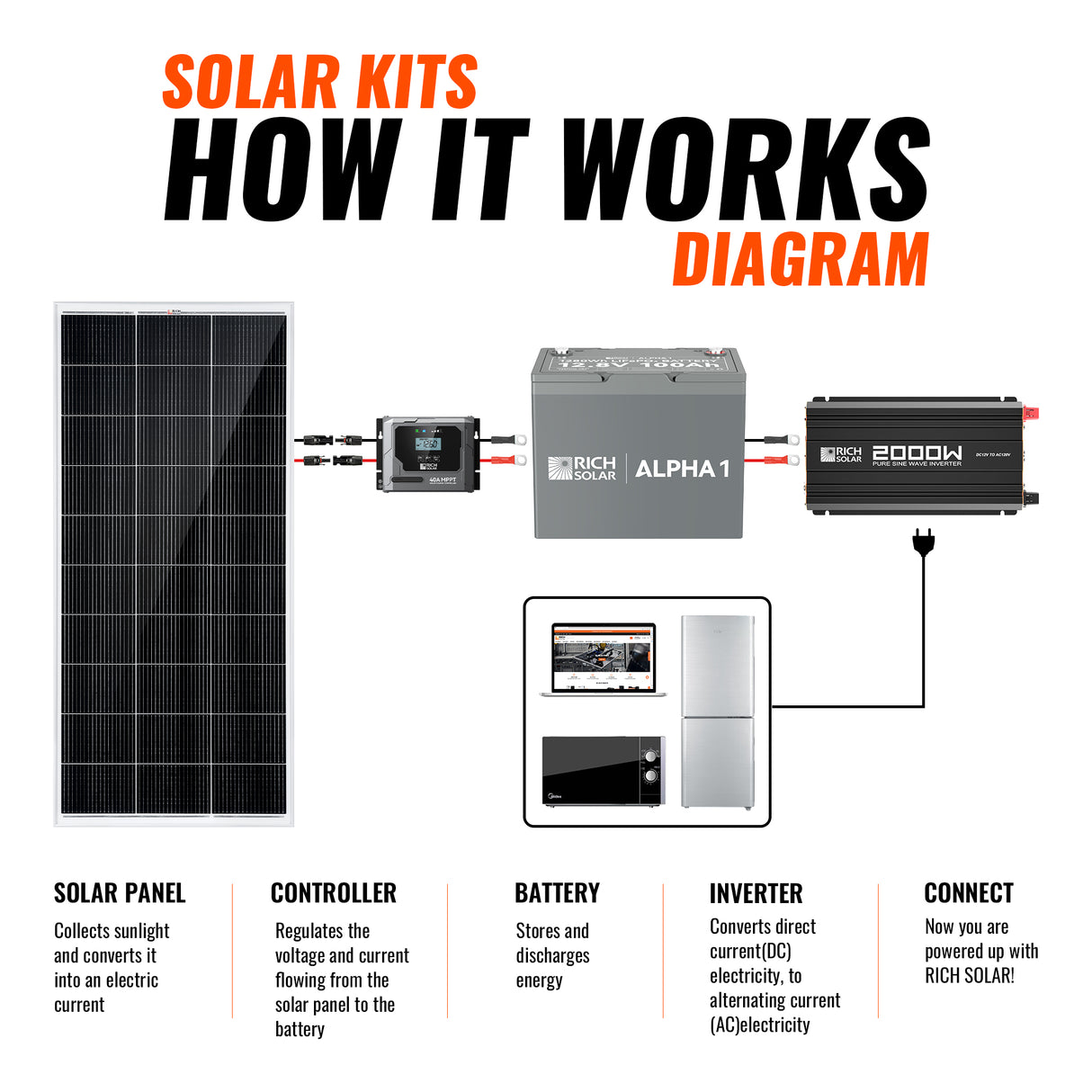 Rich Solar 12 Volt Complete Offgrid Solar Kit (400W) - Image 5