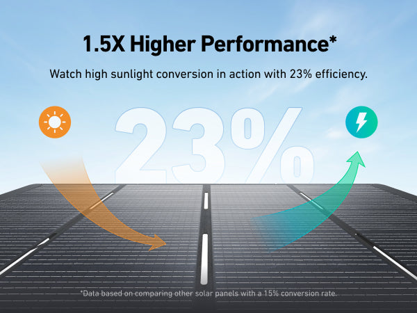Anker SOLIX 400W Foldable Solar Panel(s) – Volume Discount!