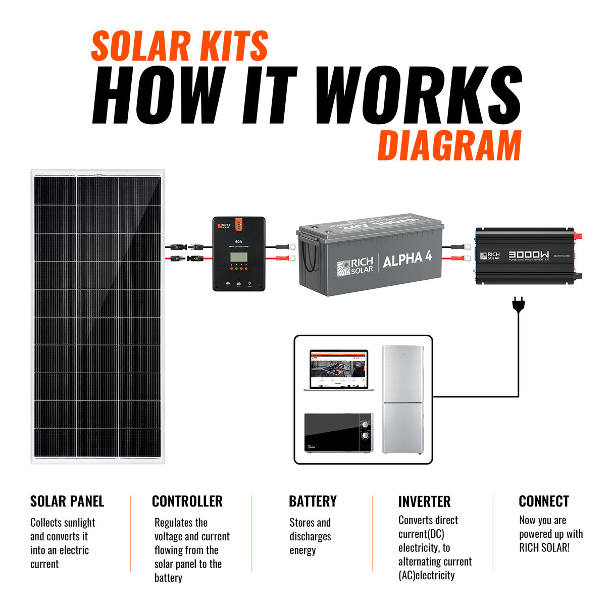 Rich Solar 24 Volt Complete Offgrid Solar Kit (1.2kW) - Image 5