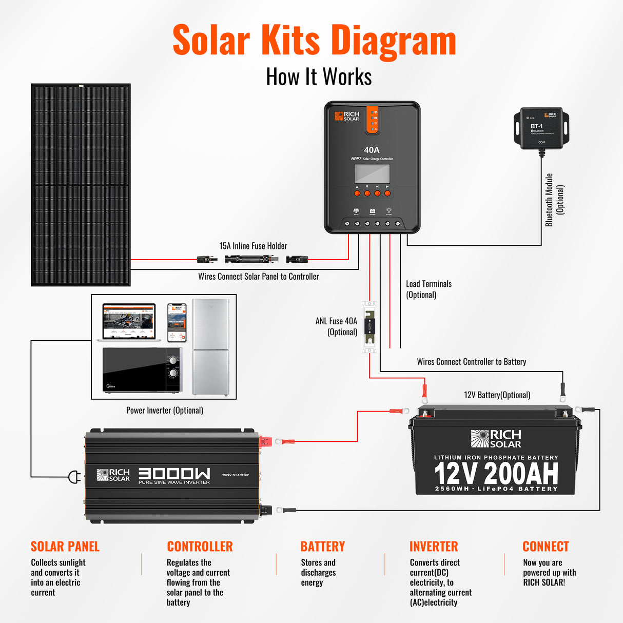 Rich Solar Nova Pure Max 3K 24 Volt Industrial Pure Sine Wave Inverter (3kW) - Image 10